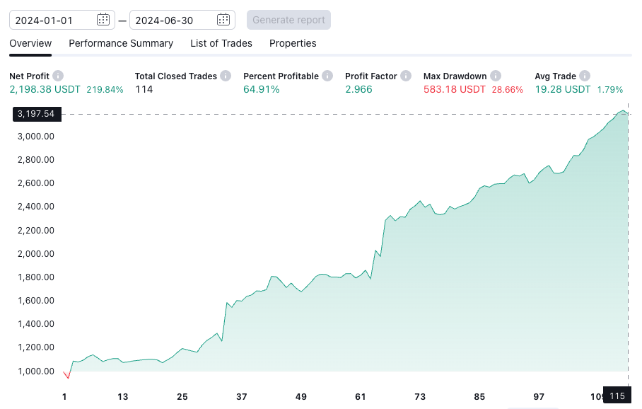 Backtest result